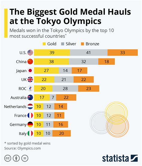 Summer Olympics Results .
